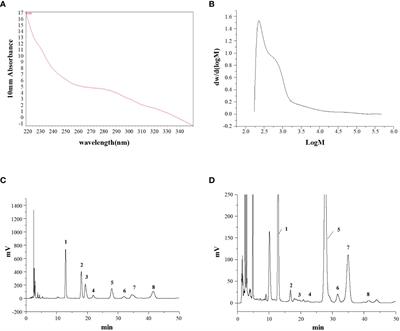 Frontiers Polysaccharide From Atractylodes Macrocephala Koidz